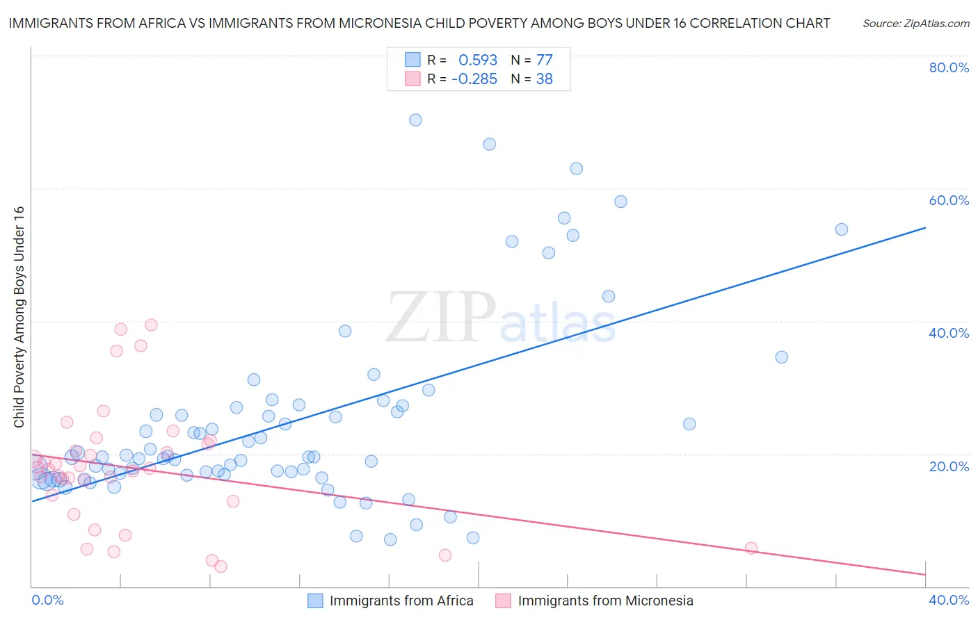 Immigrants from Africa vs Immigrants from Micronesia Child Poverty Among Boys Under 16