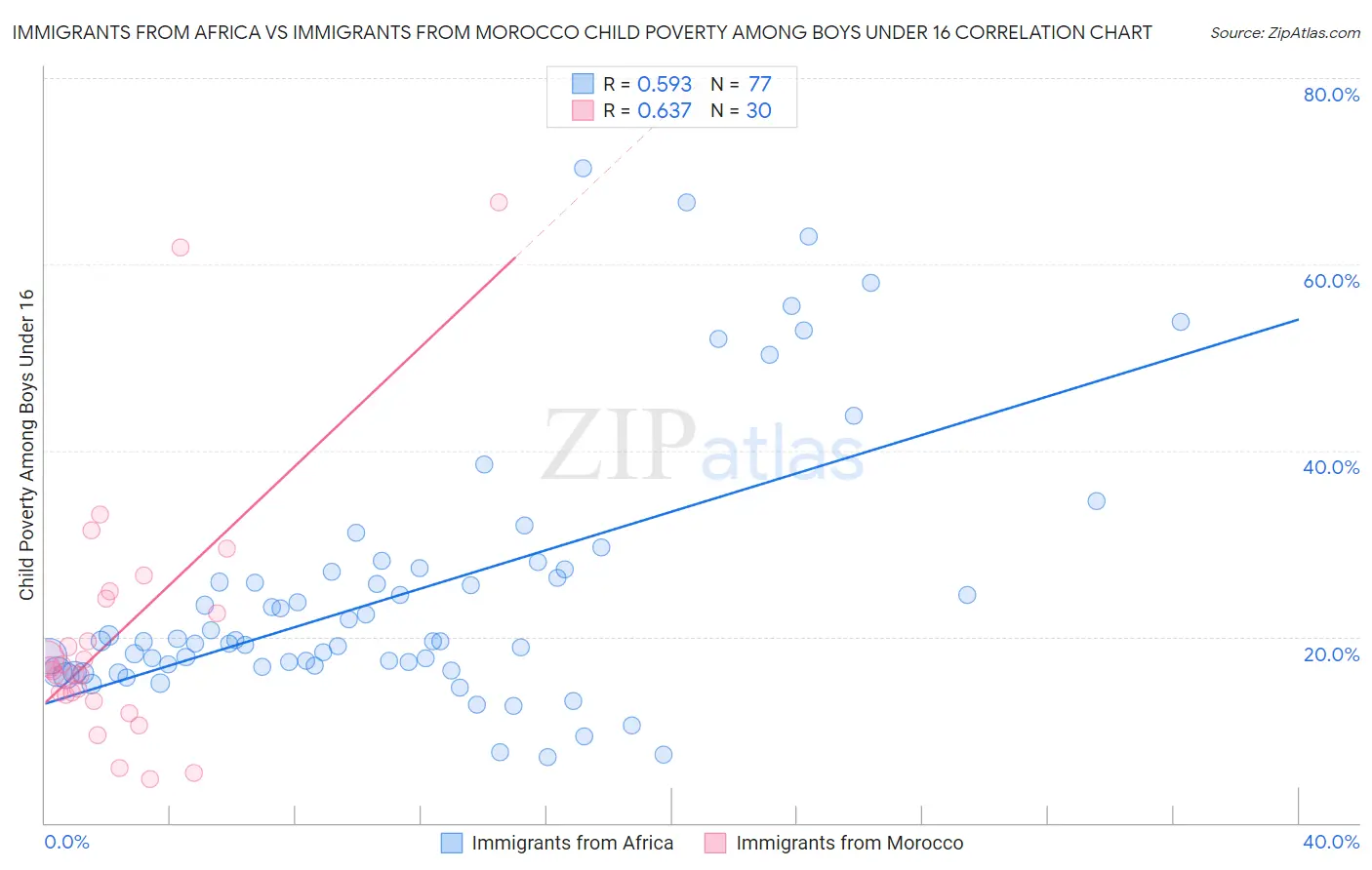 Immigrants from Africa vs Immigrants from Morocco Child Poverty Among Boys Under 16