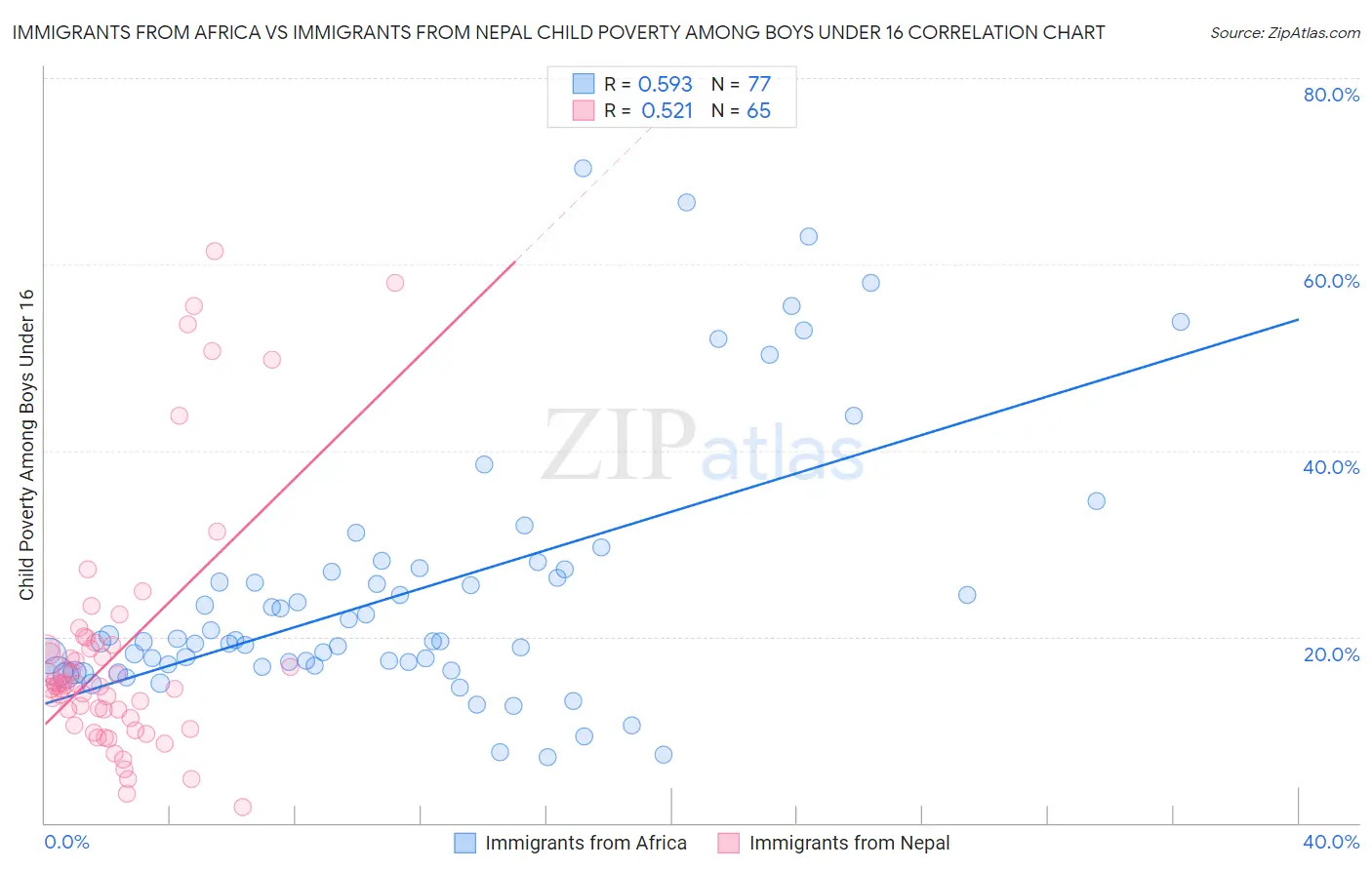 Immigrants from Africa vs Immigrants from Nepal Child Poverty Among Boys Under 16