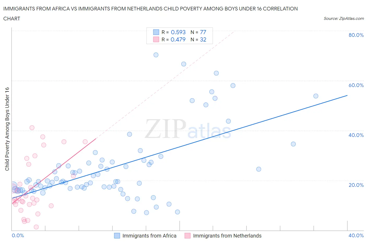 Immigrants from Africa vs Immigrants from Netherlands Child Poverty Among Boys Under 16
