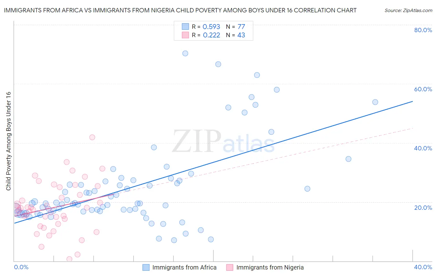 Immigrants from Africa vs Immigrants from Nigeria Child Poverty Among Boys Under 16
