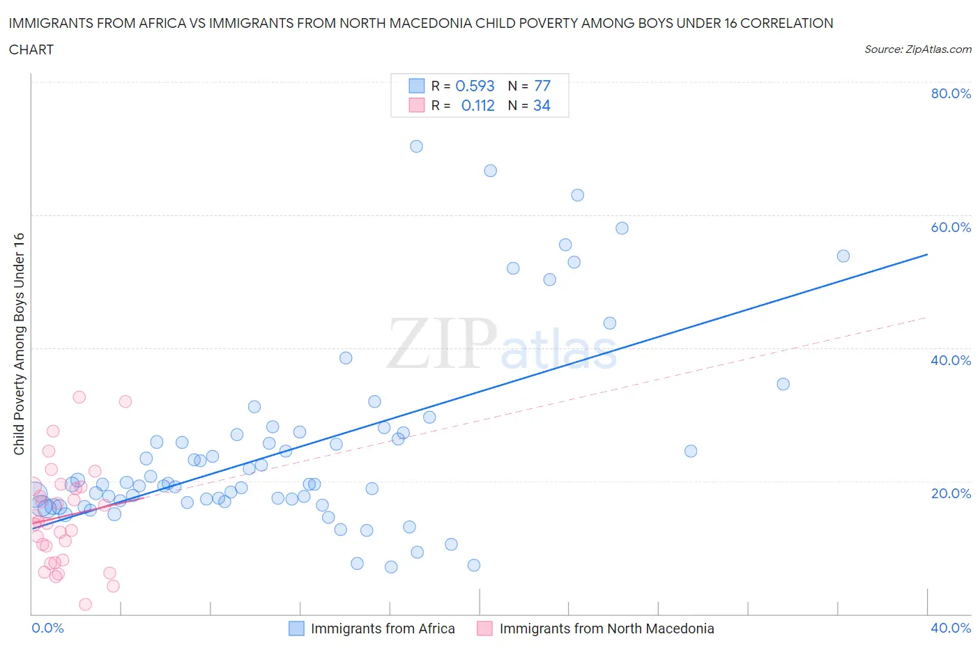 Immigrants from Africa vs Immigrants from North Macedonia Child Poverty Among Boys Under 16