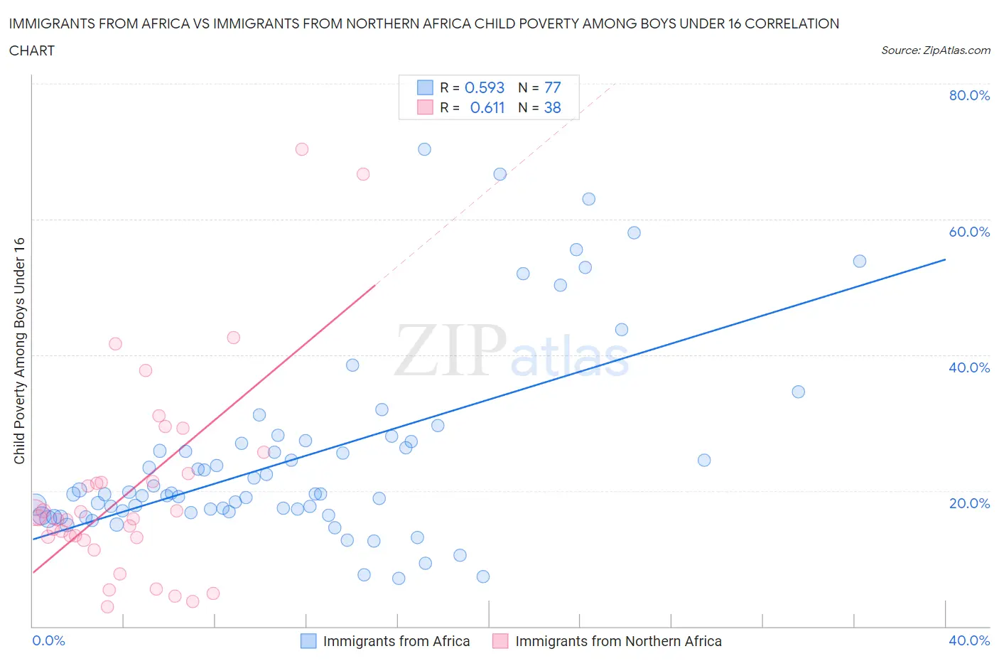 Immigrants from Africa vs Immigrants from Northern Africa Child Poverty Among Boys Under 16