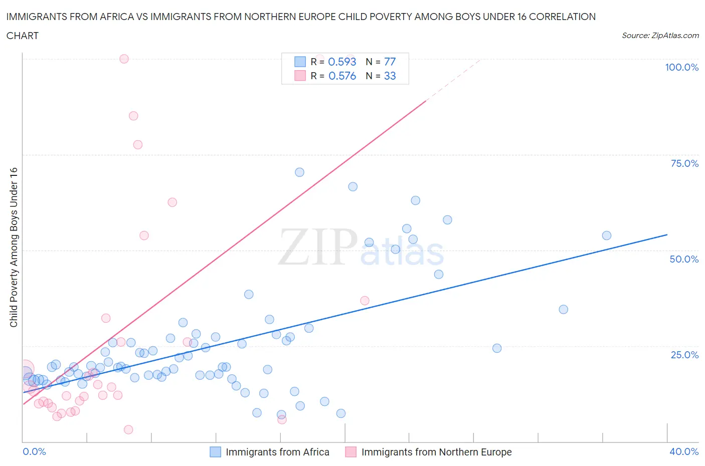 Immigrants from Africa vs Immigrants from Northern Europe Child Poverty Among Boys Under 16