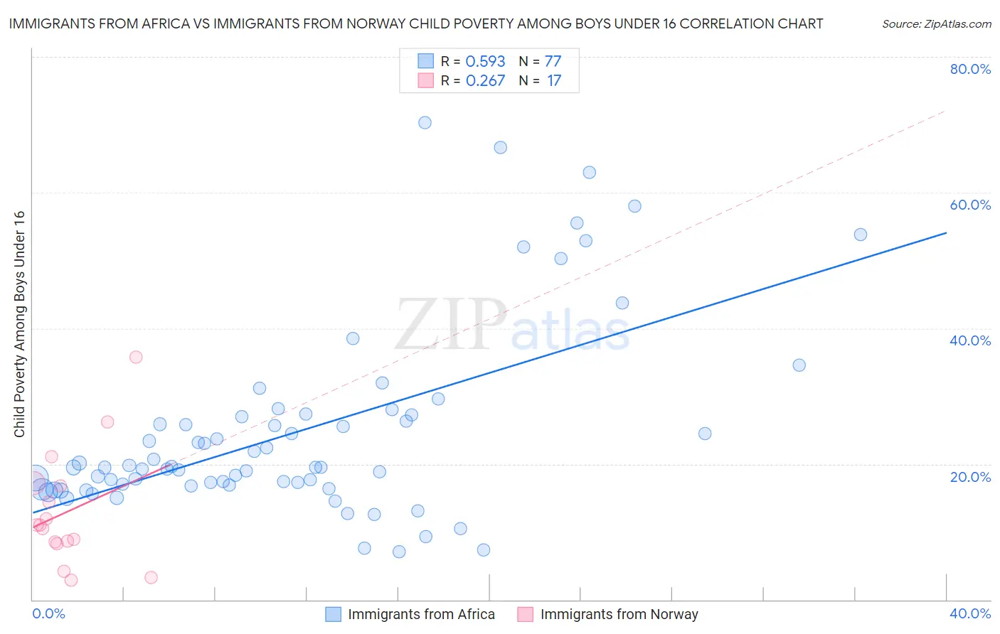 Immigrants from Africa vs Immigrants from Norway Child Poverty Among Boys Under 16