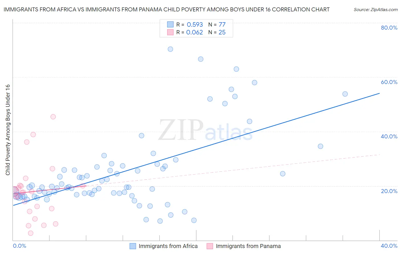 Immigrants from Africa vs Immigrants from Panama Child Poverty Among Boys Under 16