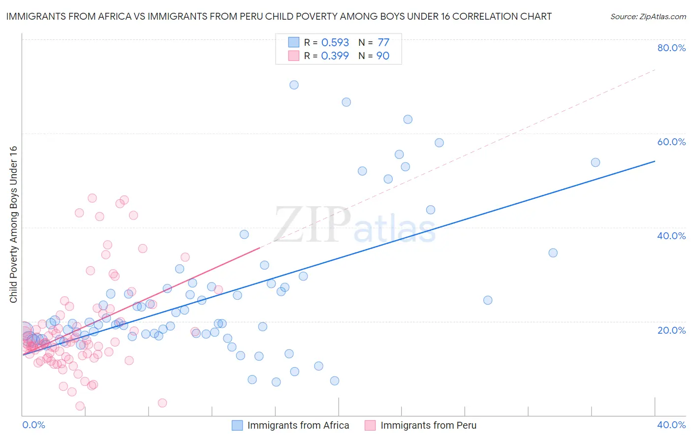 Immigrants from Africa vs Immigrants from Peru Child Poverty Among Boys Under 16