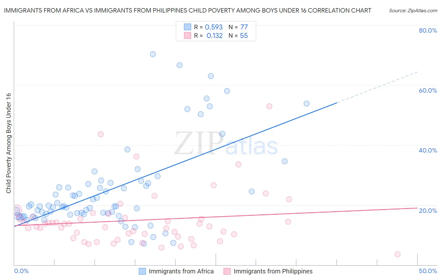 Immigrants from Africa vs Immigrants from Philippines Child Poverty Among Boys Under 16