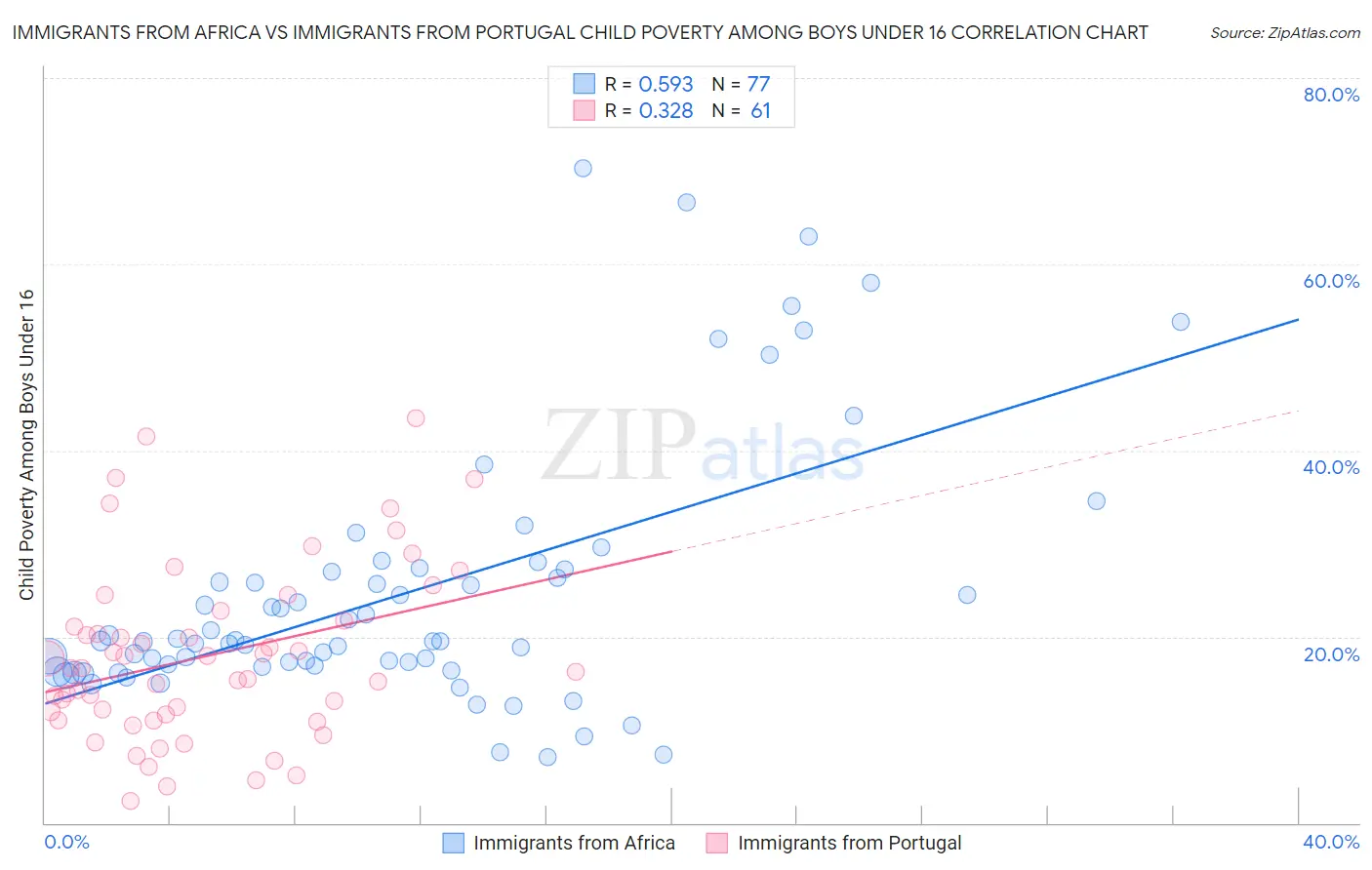 Immigrants from Africa vs Immigrants from Portugal Child Poverty Among Boys Under 16