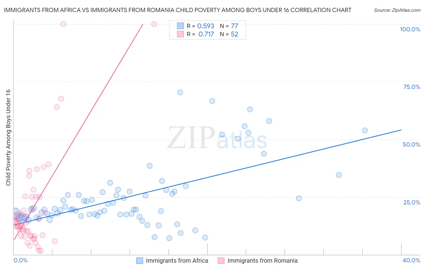 Immigrants from Africa vs Immigrants from Romania Child Poverty Among Boys Under 16