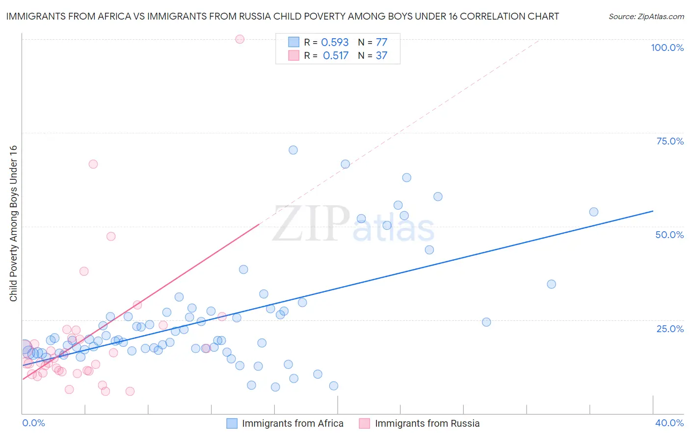 Immigrants from Africa vs Immigrants from Russia Child Poverty Among Boys Under 16