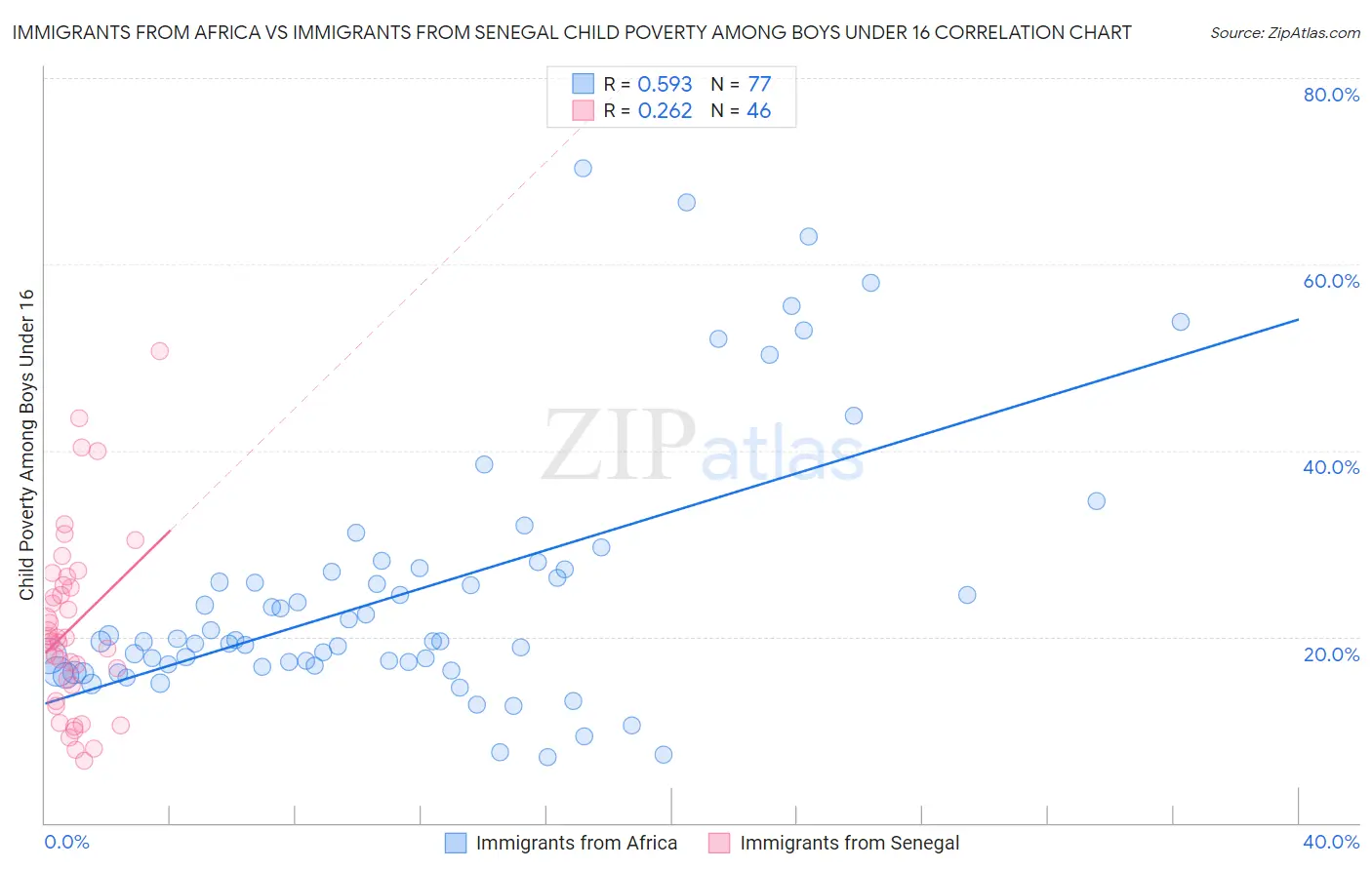 Immigrants from Africa vs Immigrants from Senegal Child Poverty Among Boys Under 16