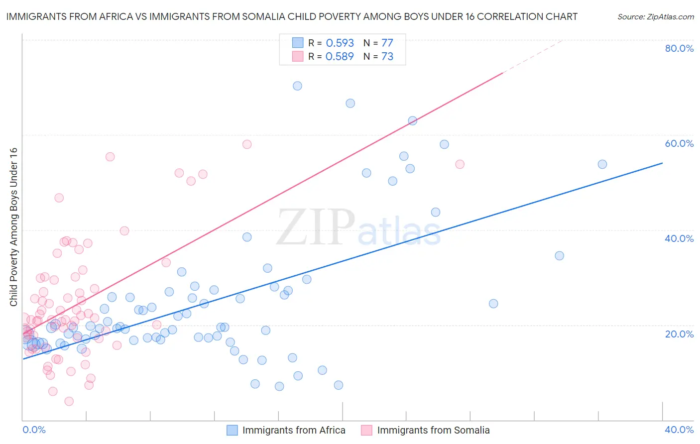 Immigrants from Africa vs Immigrants from Somalia Child Poverty Among Boys Under 16