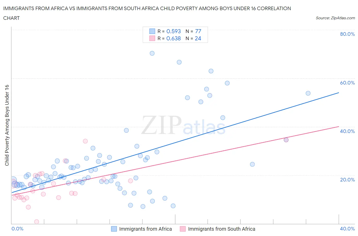 Immigrants from Africa vs Immigrants from South Africa Child Poverty Among Boys Under 16