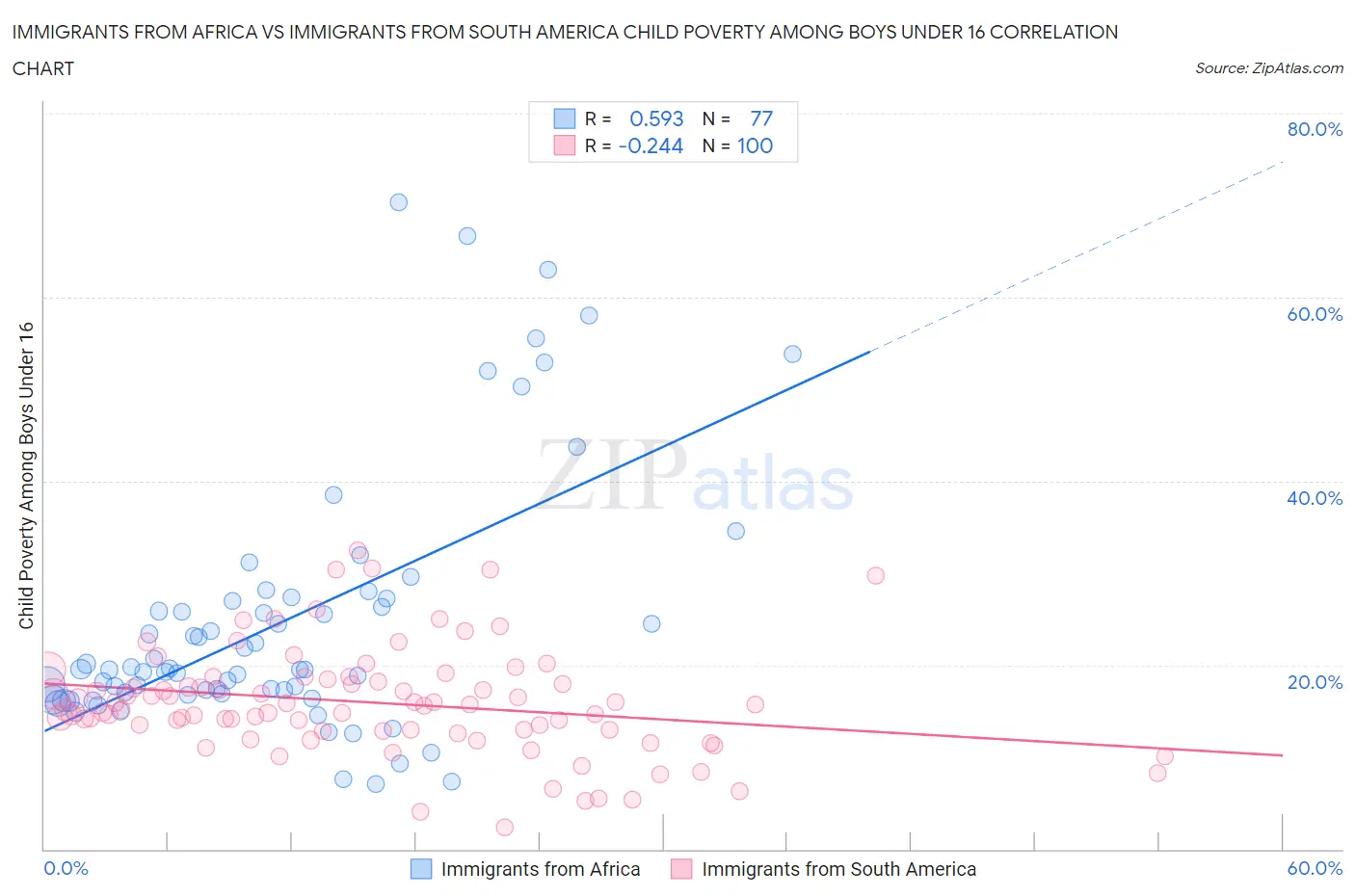 Immigrants from Africa vs Immigrants from South America Child Poverty Among Boys Under 16