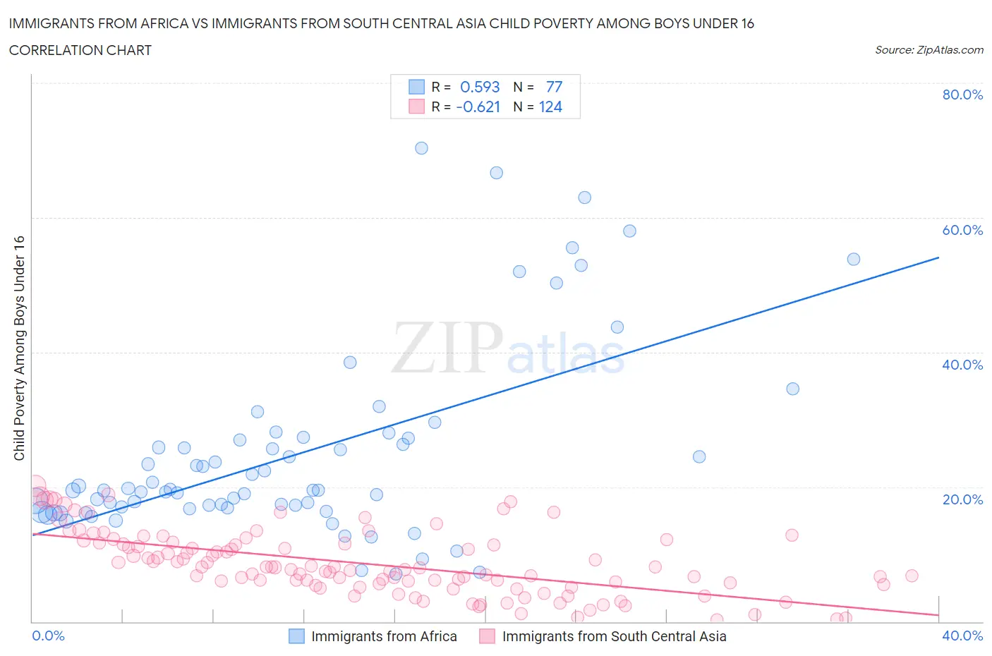 Immigrants from Africa vs Immigrants from South Central Asia Child Poverty Among Boys Under 16