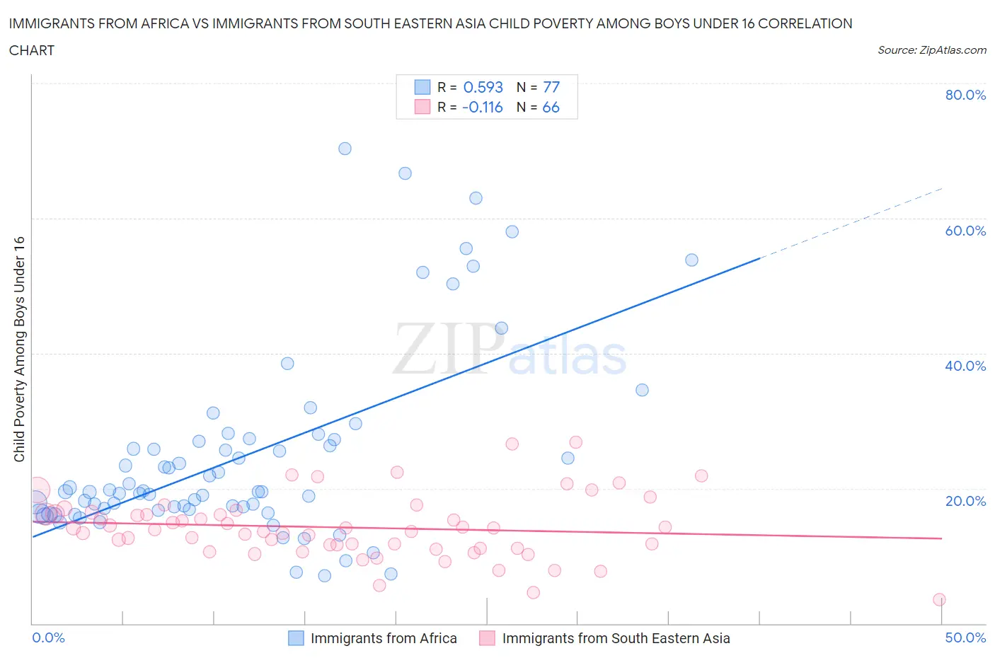 Immigrants from Africa vs Immigrants from South Eastern Asia Child Poverty Among Boys Under 16