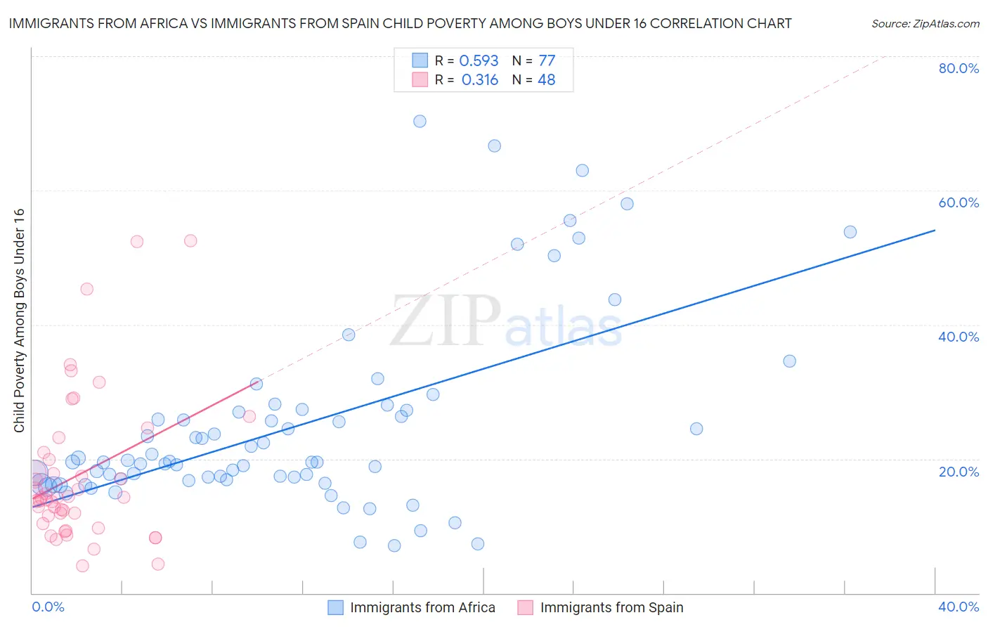Immigrants from Africa vs Immigrants from Spain Child Poverty Among Boys Under 16