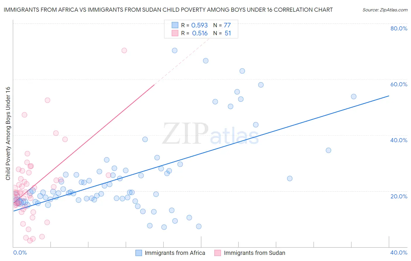 Immigrants from Africa vs Immigrants from Sudan Child Poverty Among Boys Under 16