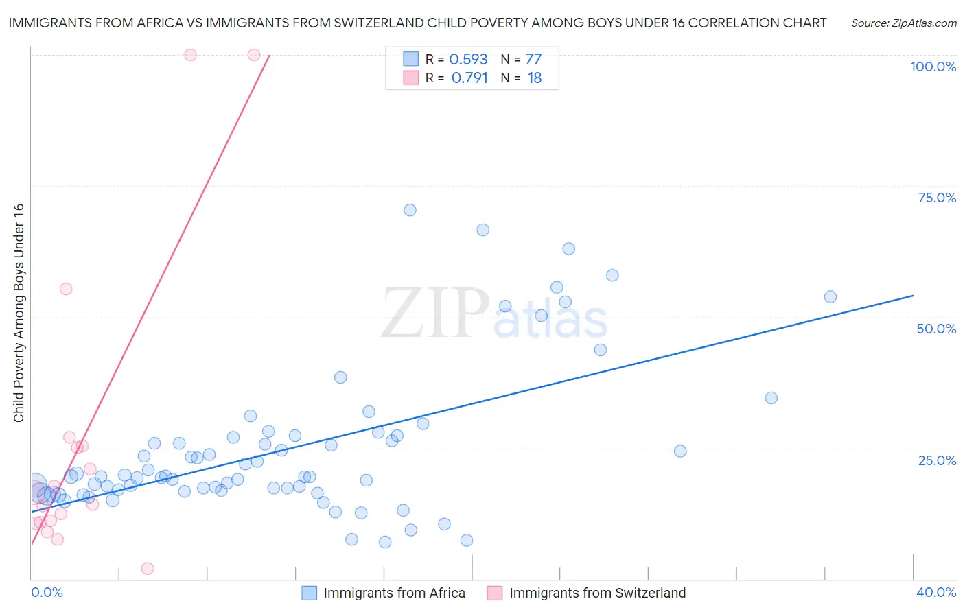 Immigrants from Africa vs Immigrants from Switzerland Child Poverty Among Boys Under 16