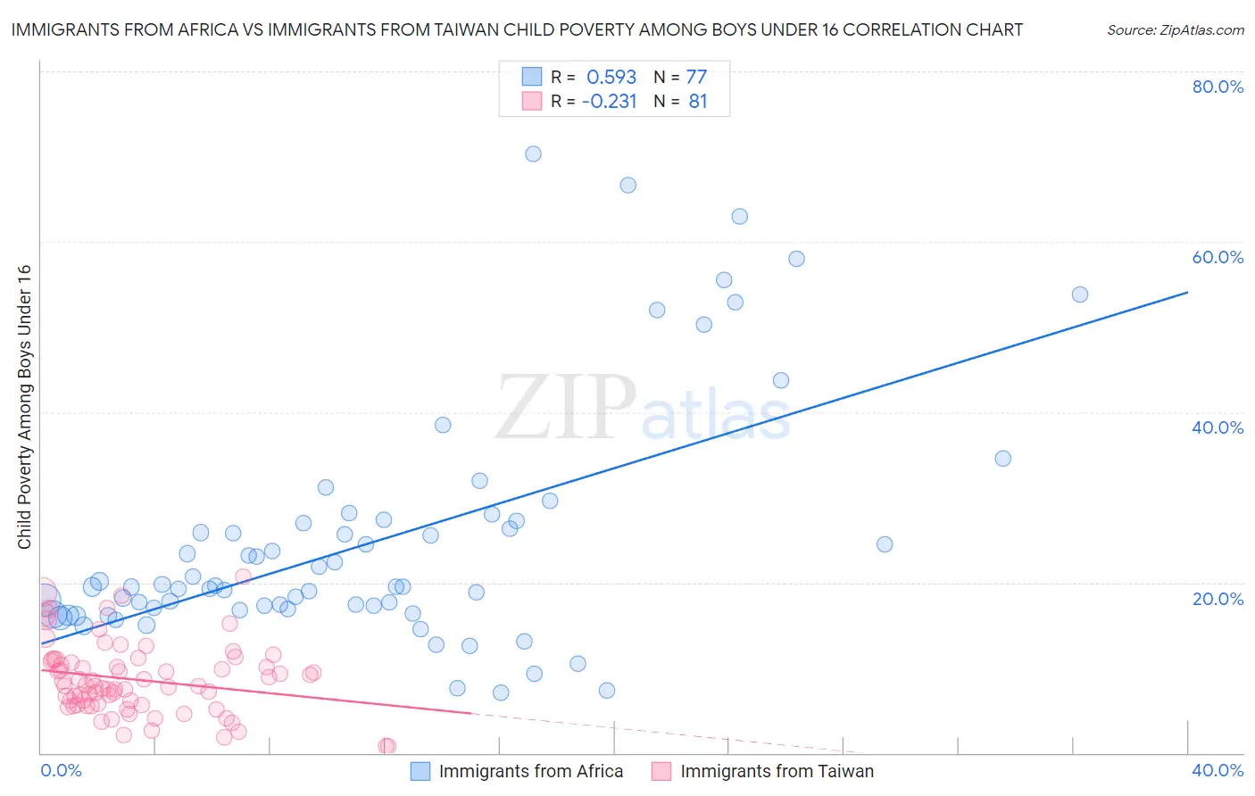 Immigrants from Africa vs Immigrants from Taiwan Child Poverty Among Boys Under 16