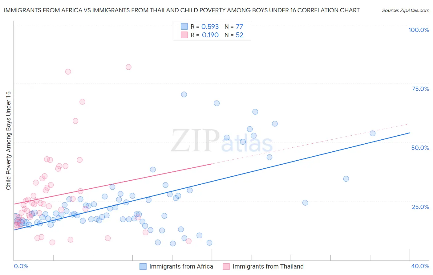 Immigrants from Africa vs Immigrants from Thailand Child Poverty Among Boys Under 16