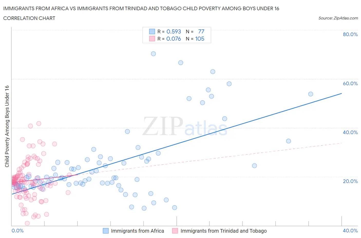 Immigrants from Africa vs Immigrants from Trinidad and Tobago Child Poverty Among Boys Under 16