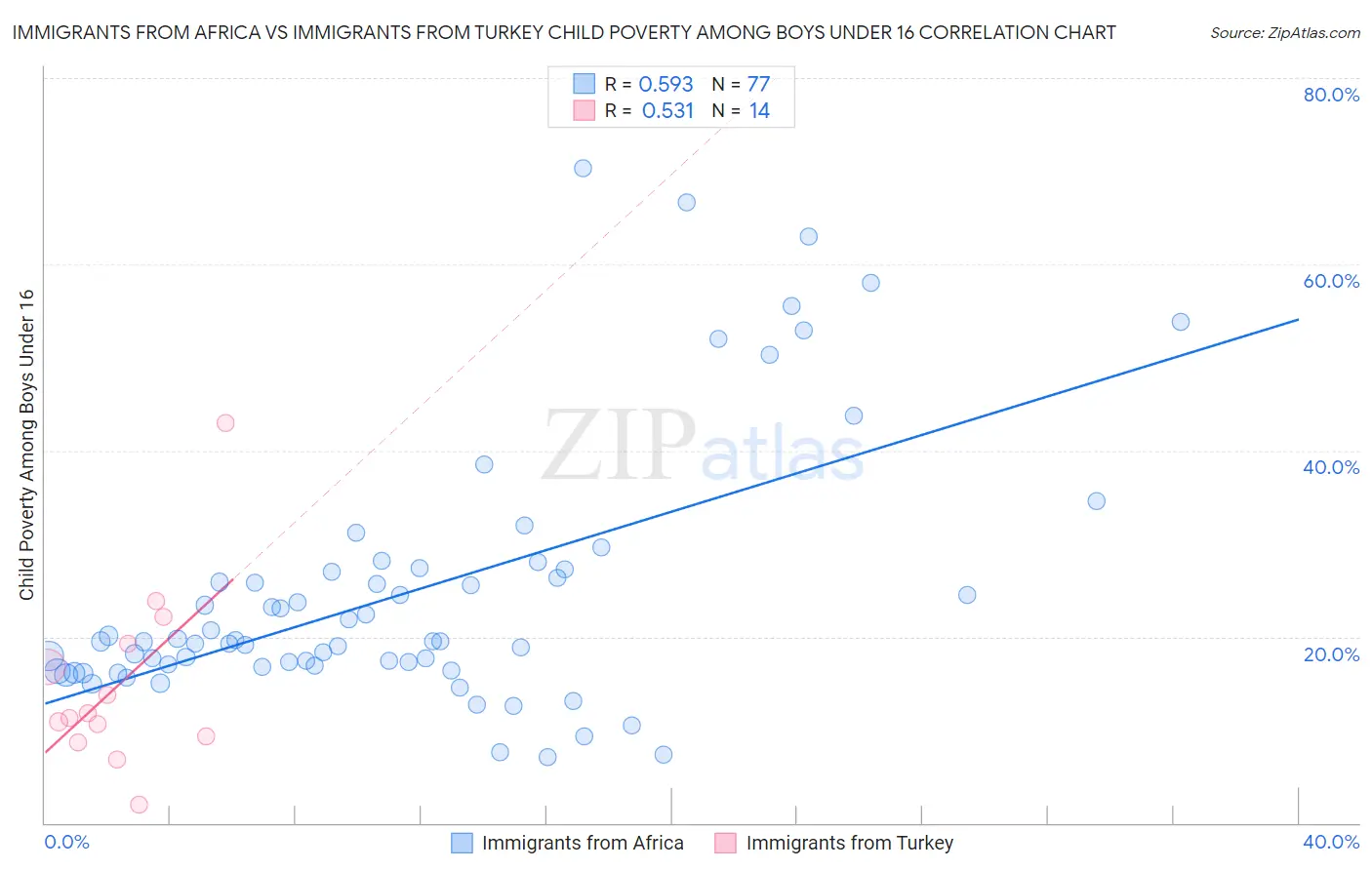 Immigrants from Africa vs Immigrants from Turkey Child Poverty Among Boys Under 16