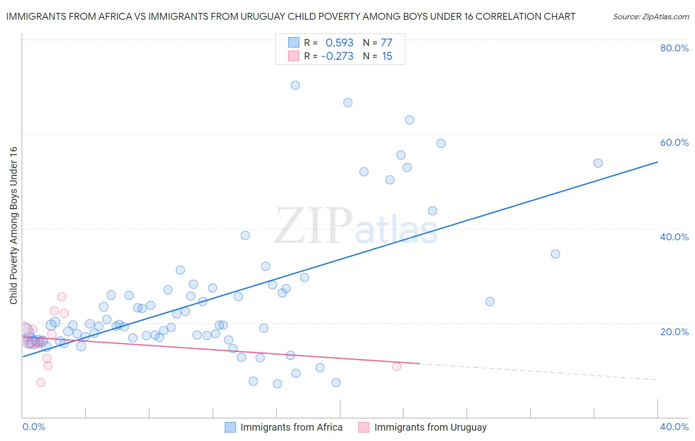 Immigrants from Africa vs Immigrants from Uruguay Child Poverty Among Boys Under 16