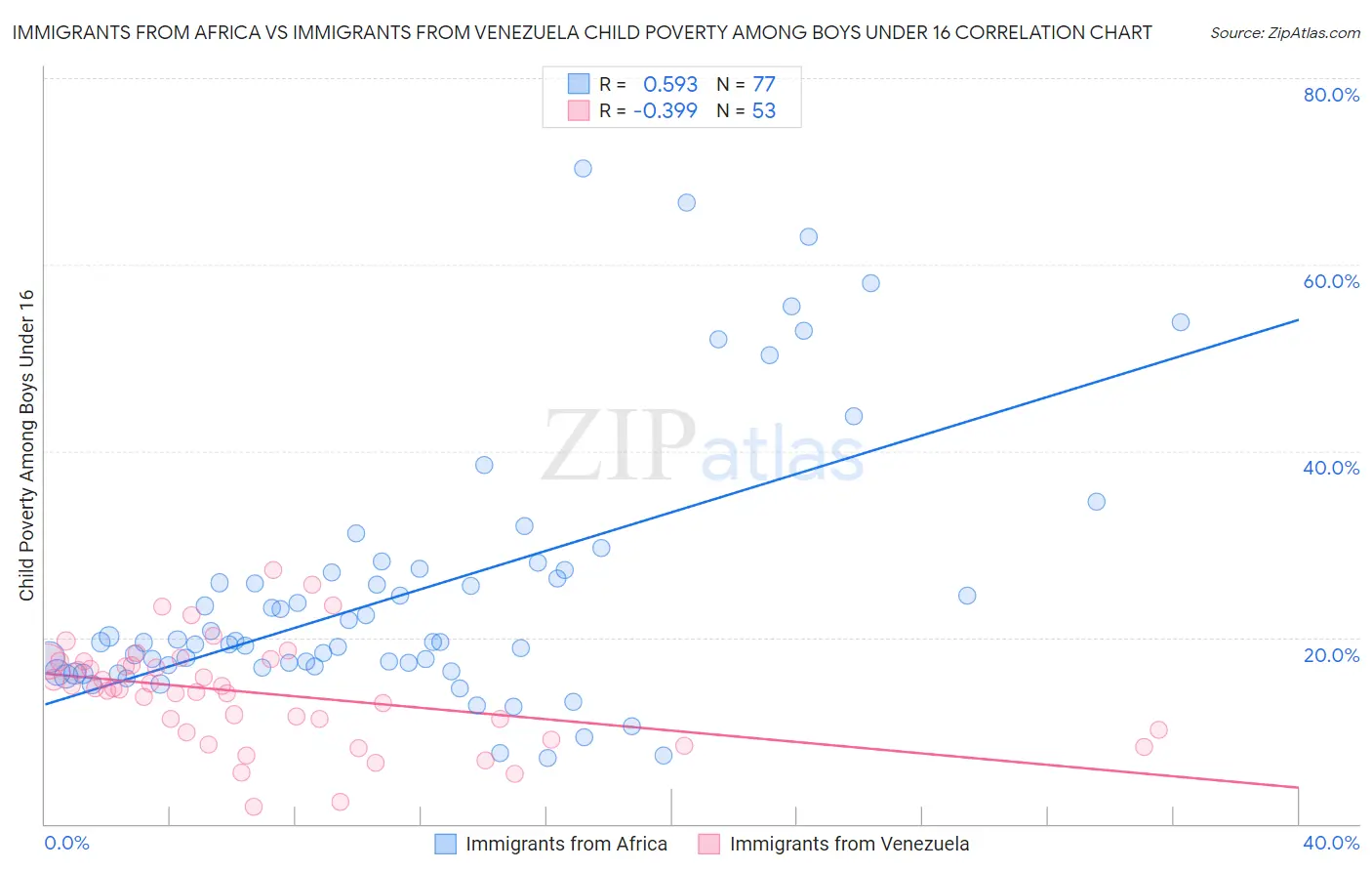 Immigrants from Africa vs Immigrants from Venezuela Child Poverty Among Boys Under 16