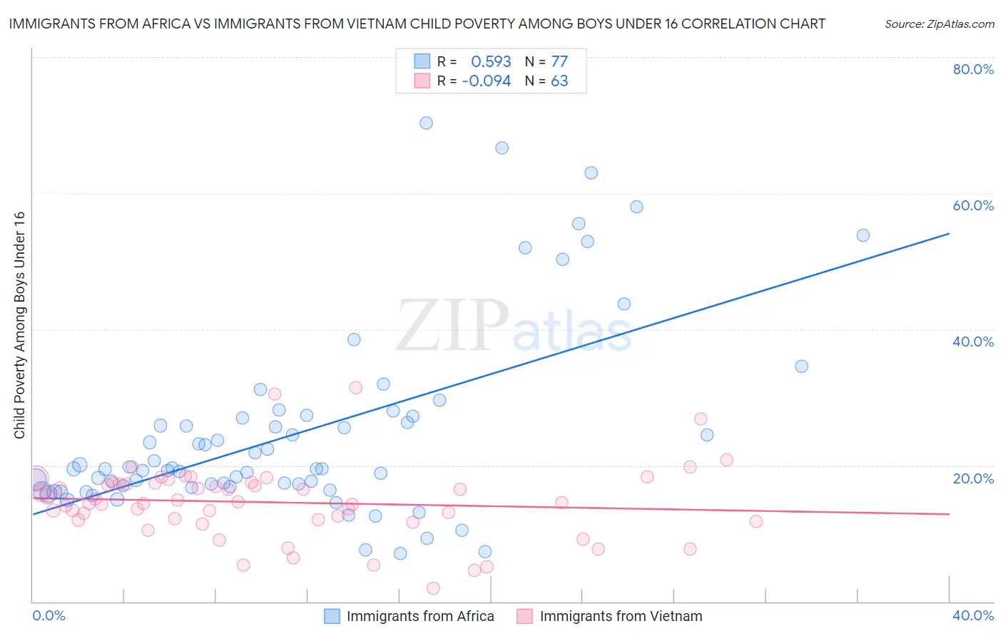 Immigrants from Africa vs Immigrants from Vietnam Child Poverty Among Boys Under 16