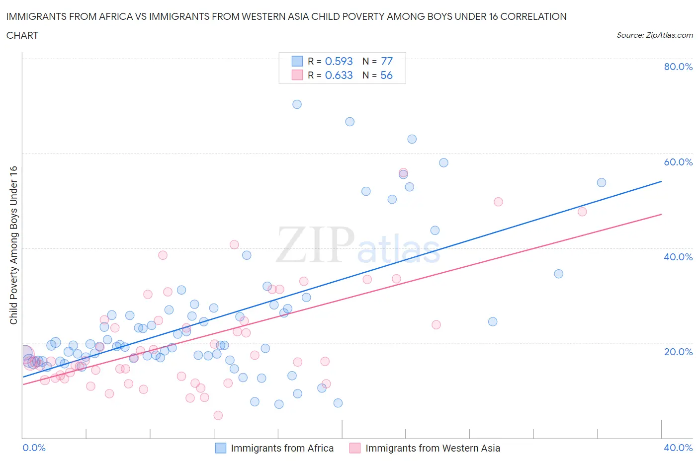 Immigrants from Africa vs Immigrants from Western Asia Child Poverty Among Boys Under 16