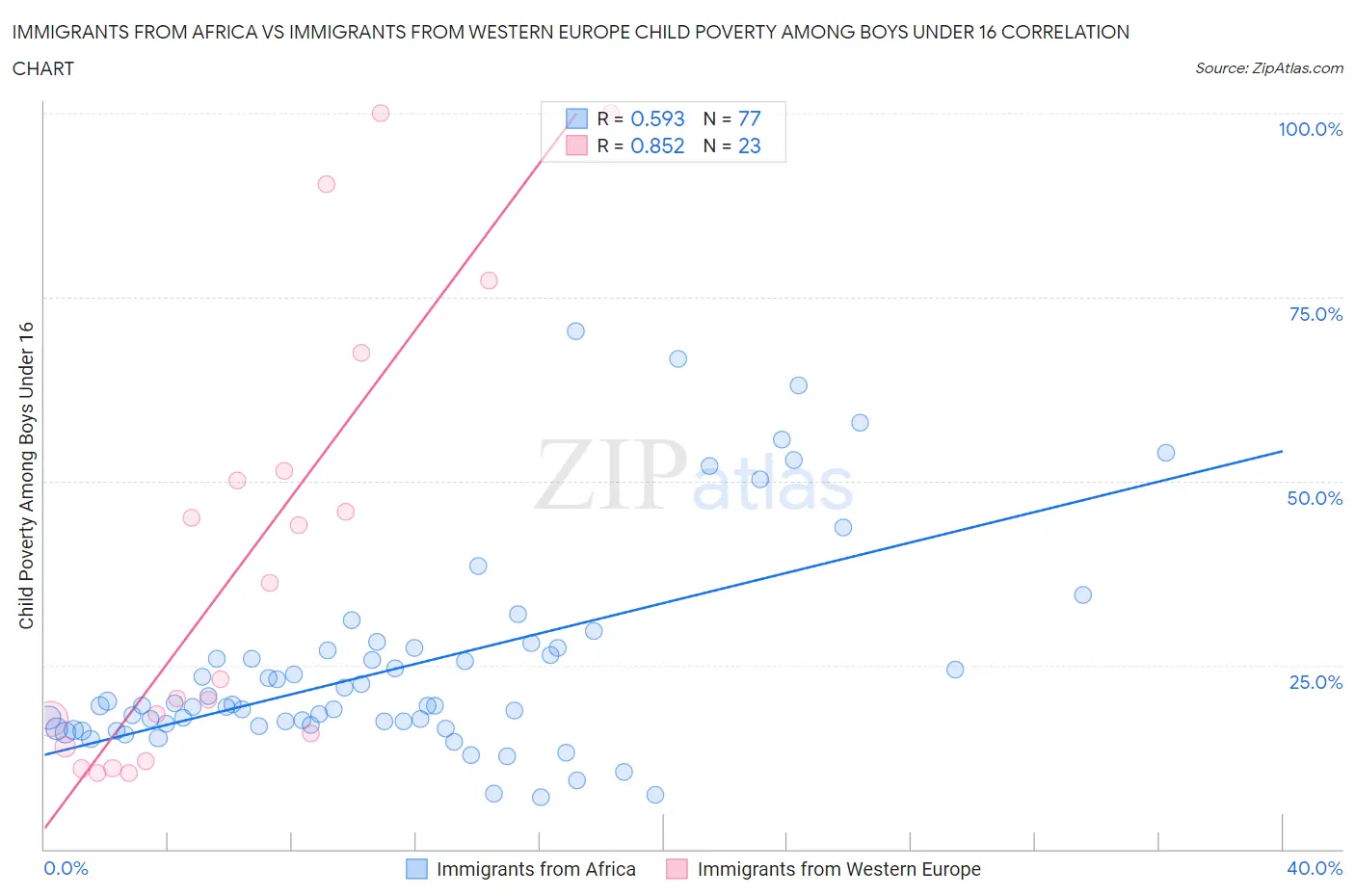 Immigrants from Africa vs Immigrants from Western Europe Child Poverty Among Boys Under 16