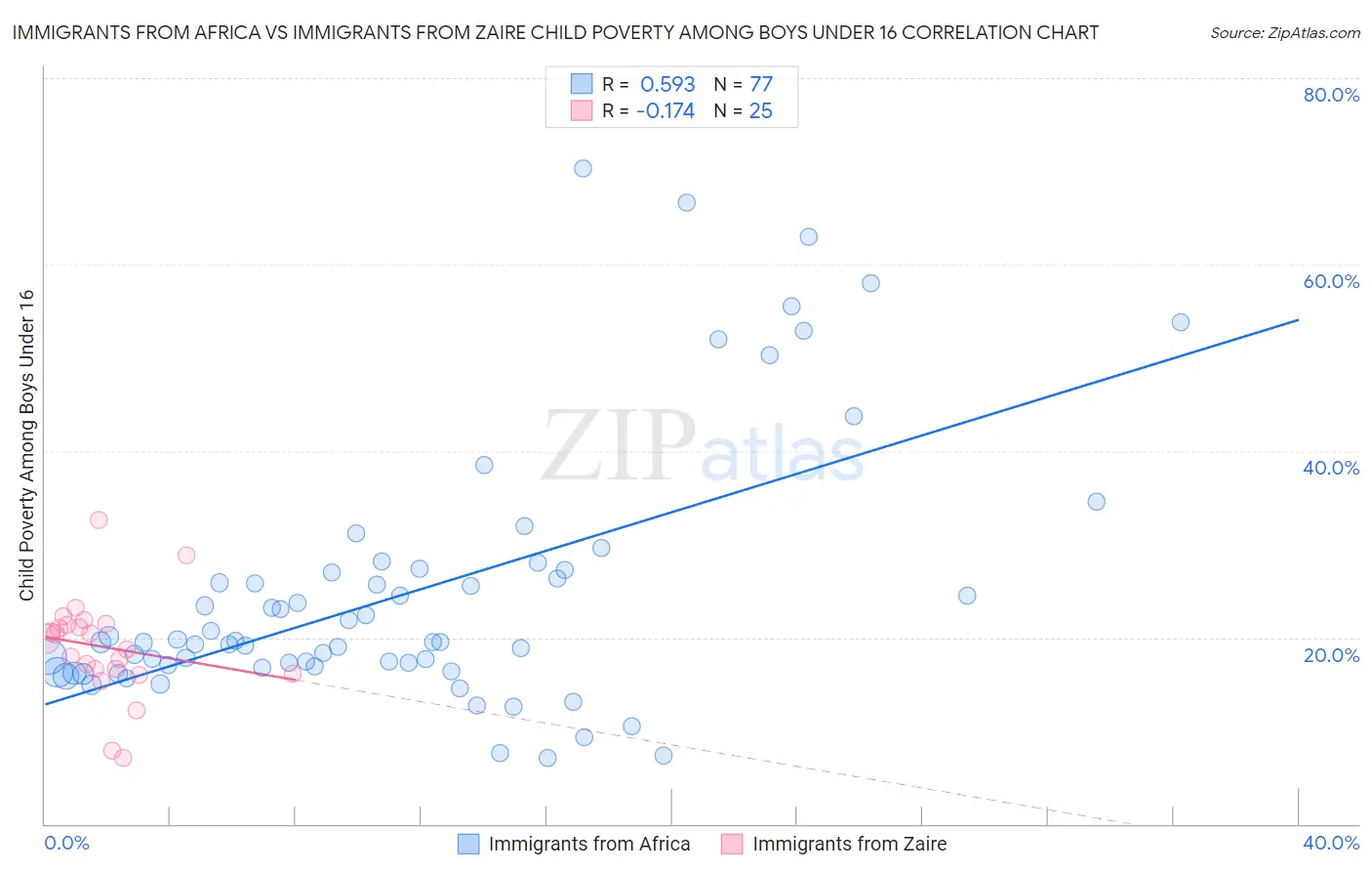 Immigrants from Africa vs Immigrants from Zaire Child Poverty Among Boys Under 16