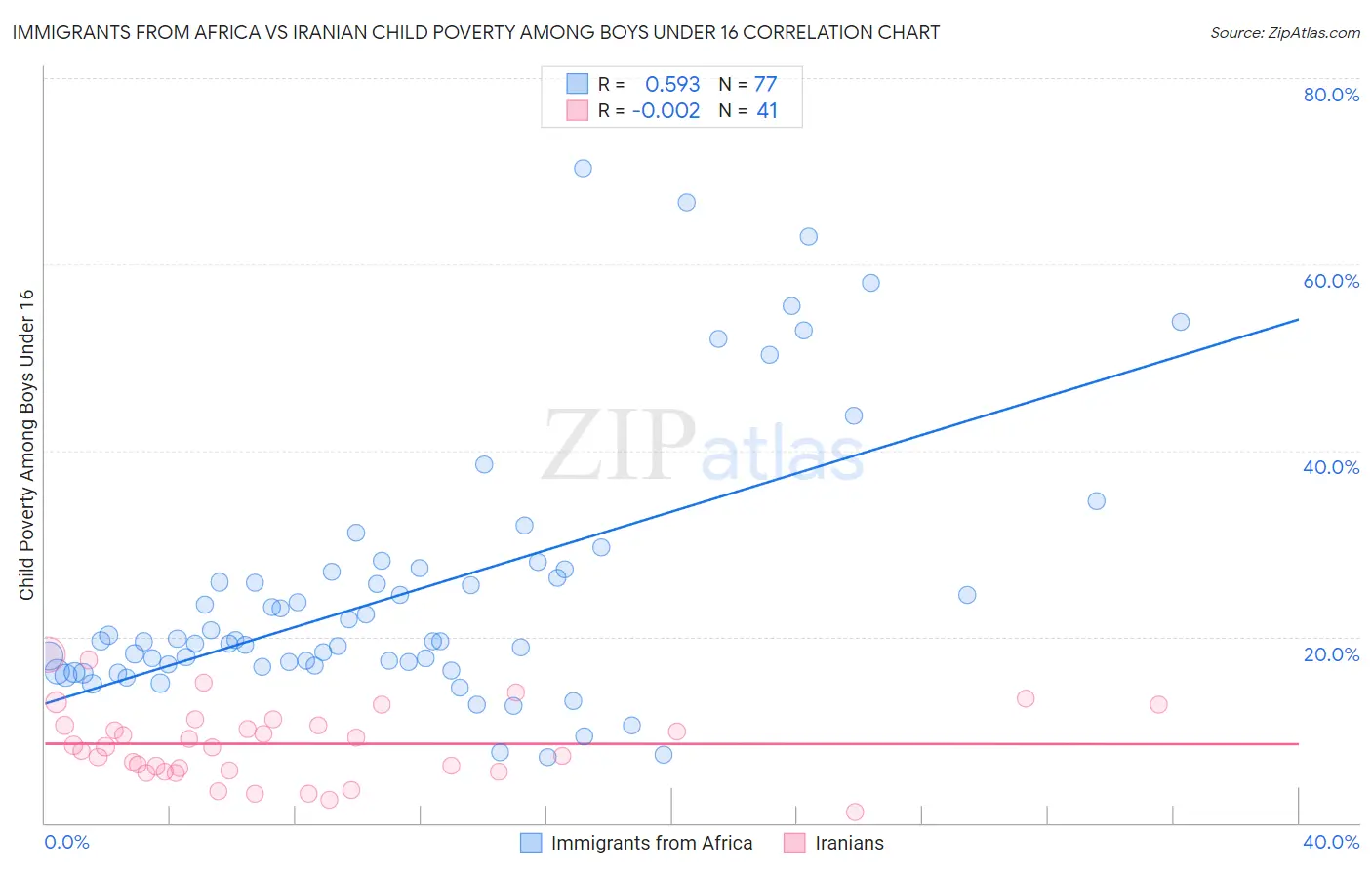 Immigrants from Africa vs Iranian Child Poverty Among Boys Under 16