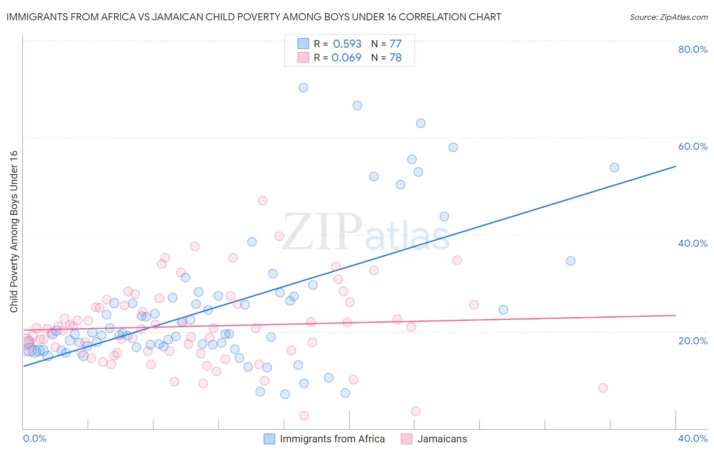 Immigrants from Africa vs Jamaican Child Poverty Among Boys Under 16