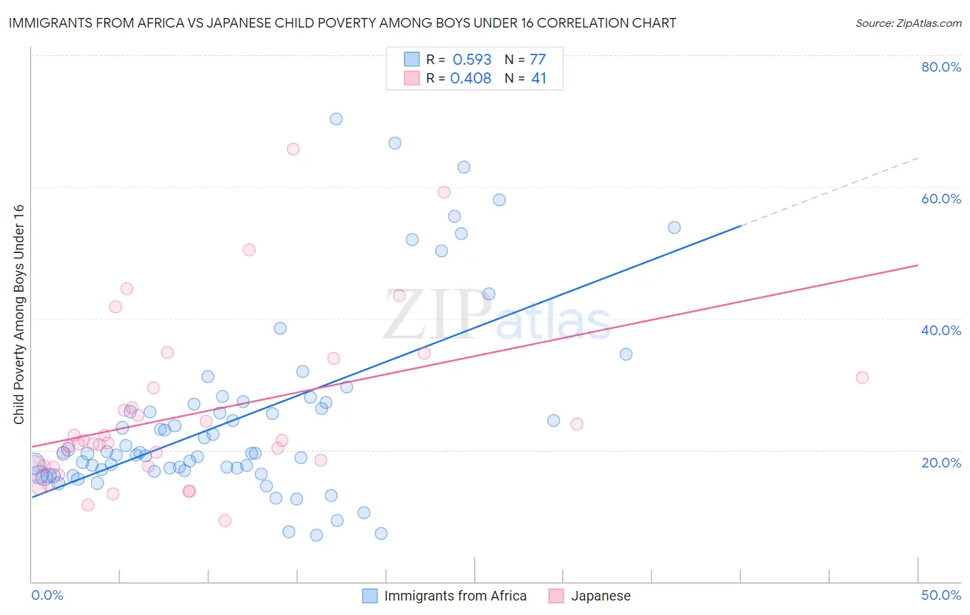 Immigrants from Africa vs Japanese Child Poverty Among Boys Under 16