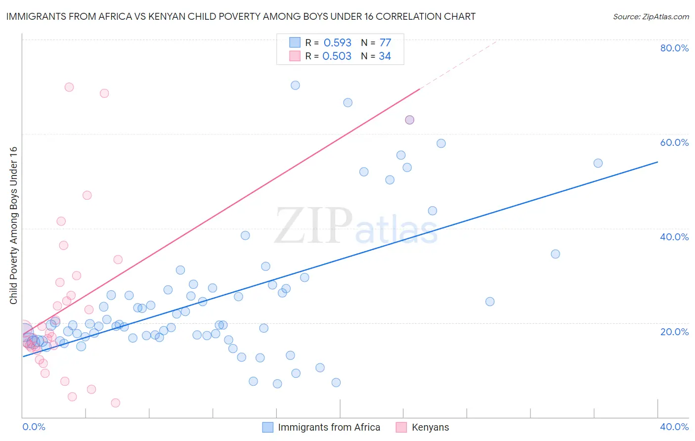 Immigrants from Africa vs Kenyan Child Poverty Among Boys Under 16