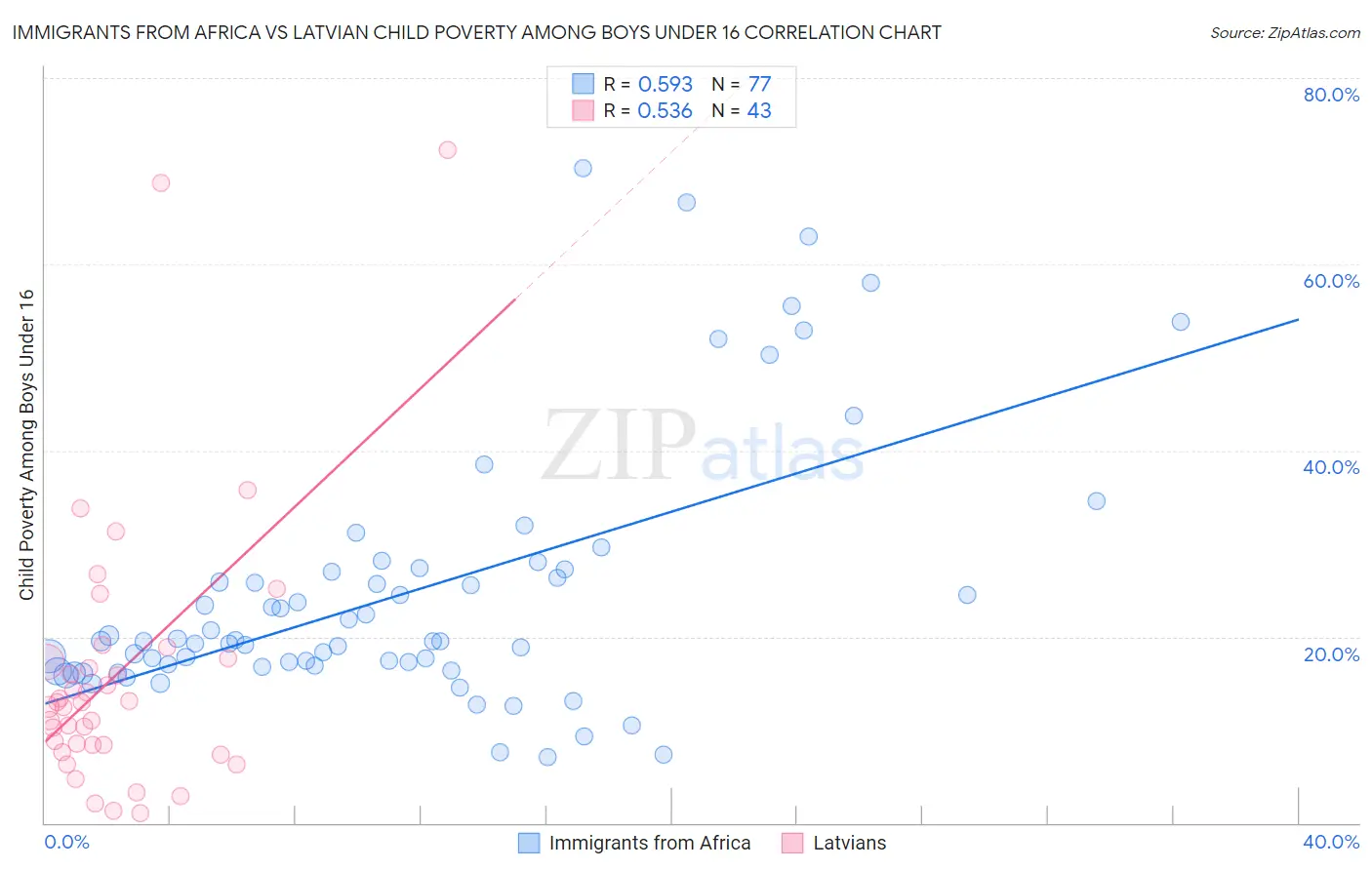 Immigrants from Africa vs Latvian Child Poverty Among Boys Under 16