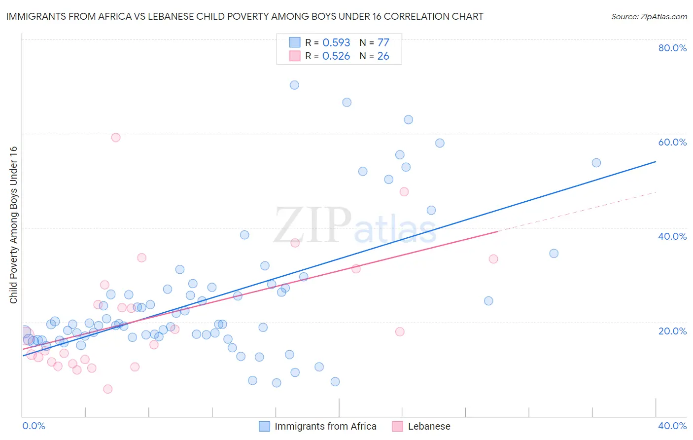 Immigrants from Africa vs Lebanese Child Poverty Among Boys Under 16