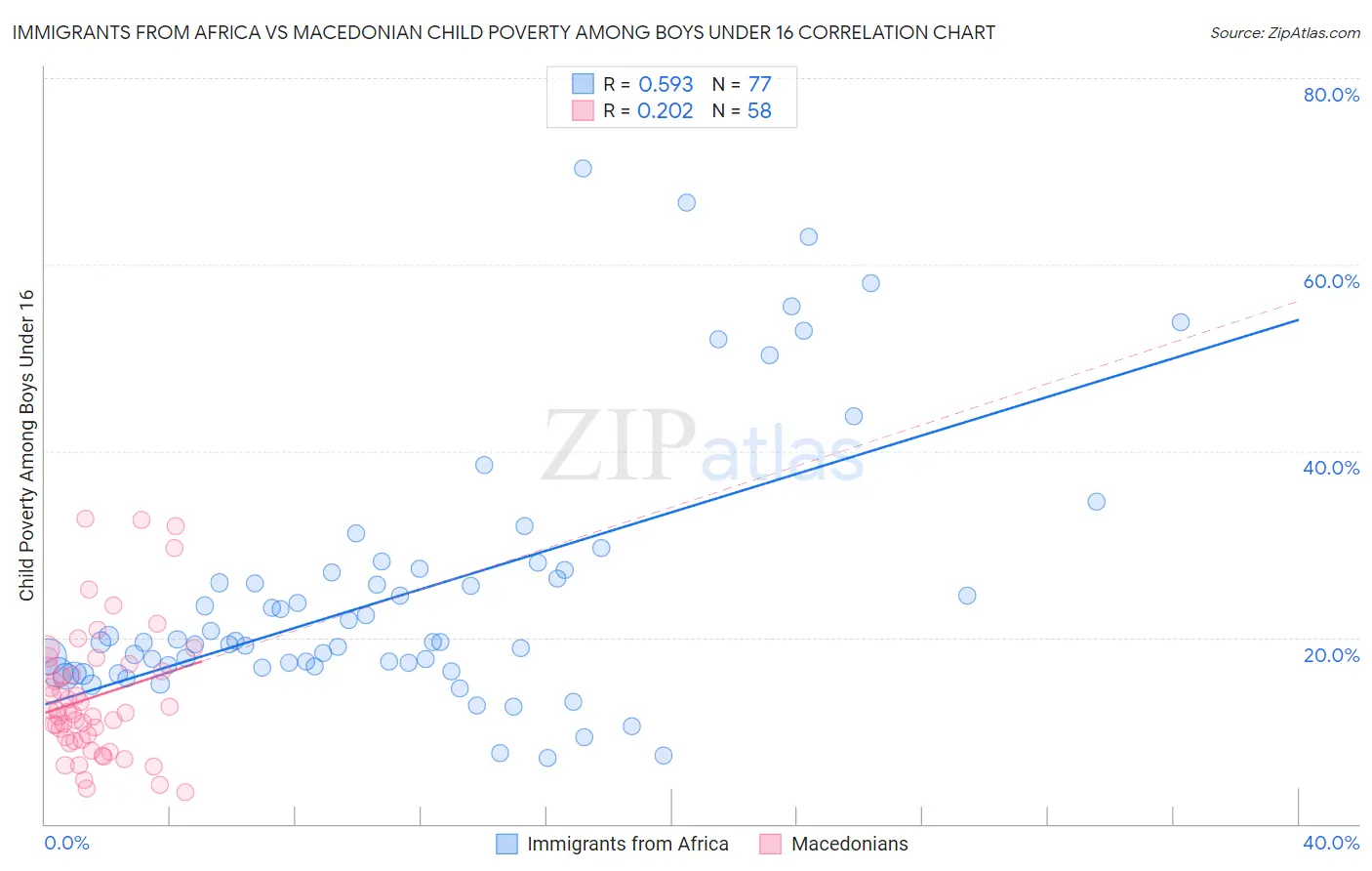 Immigrants from Africa vs Macedonian Child Poverty Among Boys Under 16
