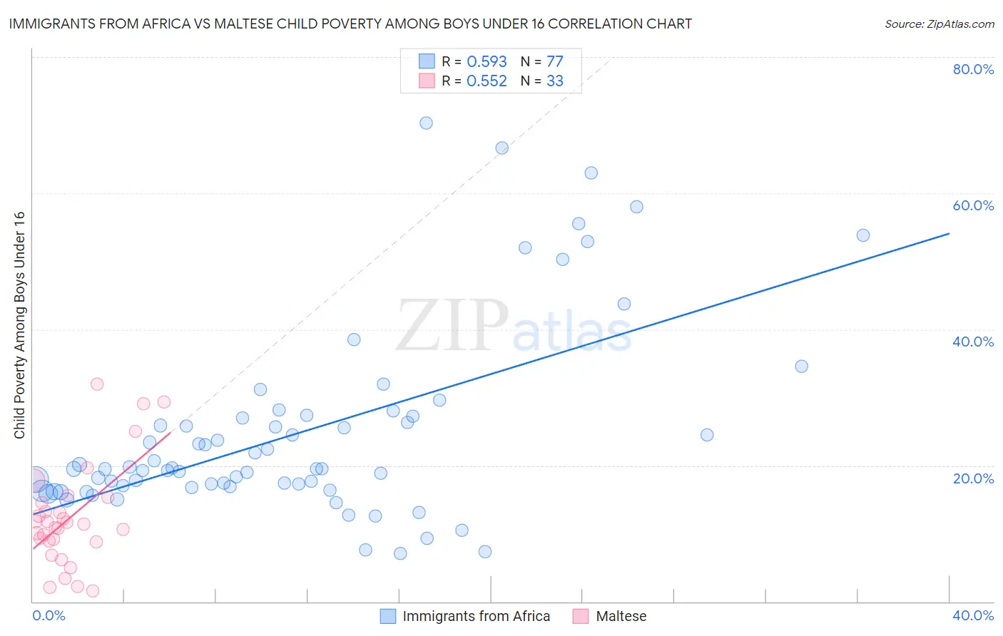 Immigrants from Africa vs Maltese Child Poverty Among Boys Under 16