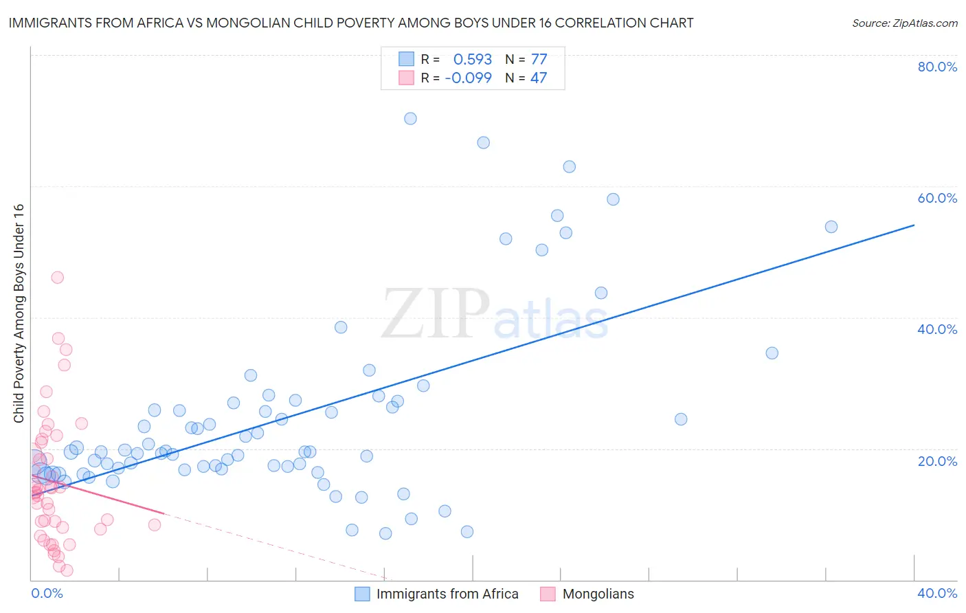 Immigrants from Africa vs Mongolian Child Poverty Among Boys Under 16