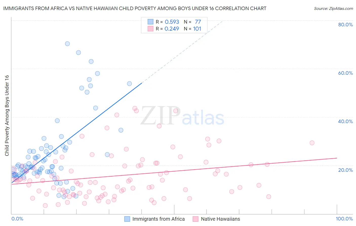 Immigrants from Africa vs Native Hawaiian Child Poverty Among Boys Under 16