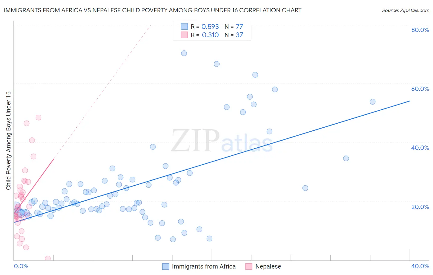 Immigrants from Africa vs Nepalese Child Poverty Among Boys Under 16