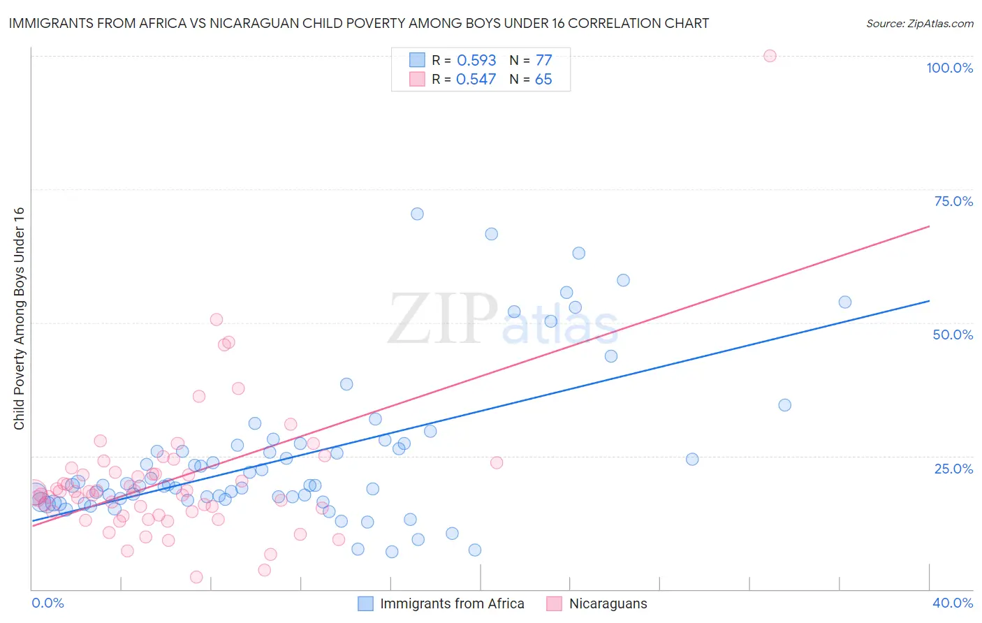 Immigrants from Africa vs Nicaraguan Child Poverty Among Boys Under 16