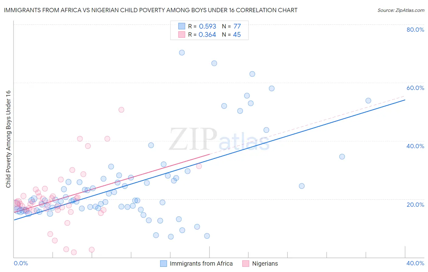 Immigrants from Africa vs Nigerian Child Poverty Among Boys Under 16