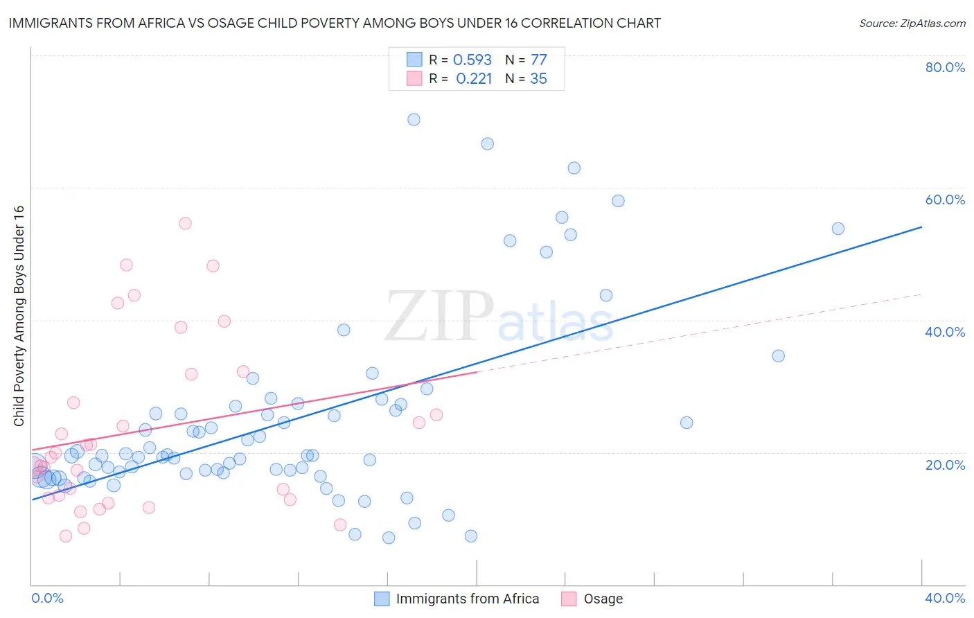 Immigrants from Africa vs Osage Child Poverty Among Boys Under 16