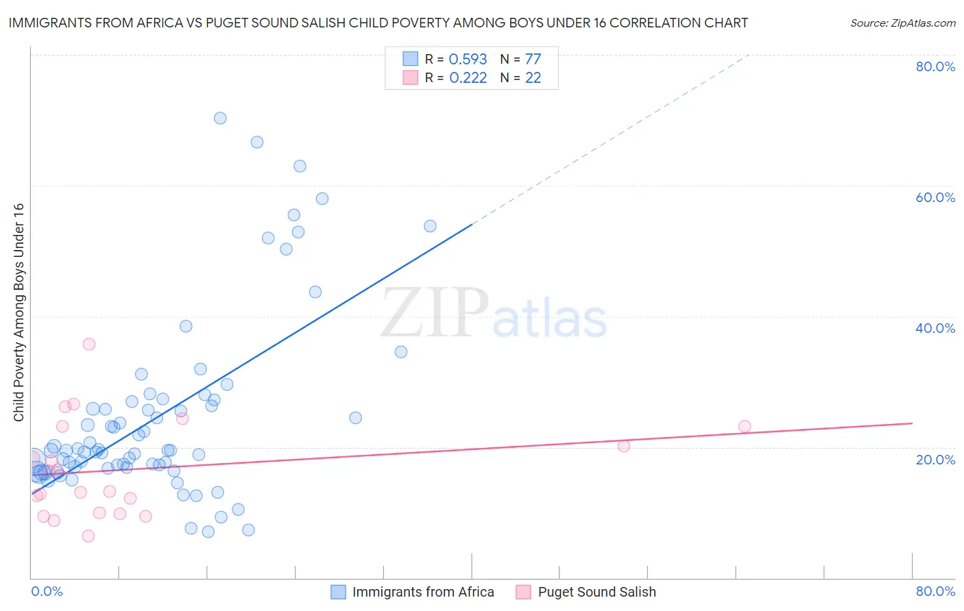Immigrants from Africa vs Puget Sound Salish Child Poverty Among Boys Under 16