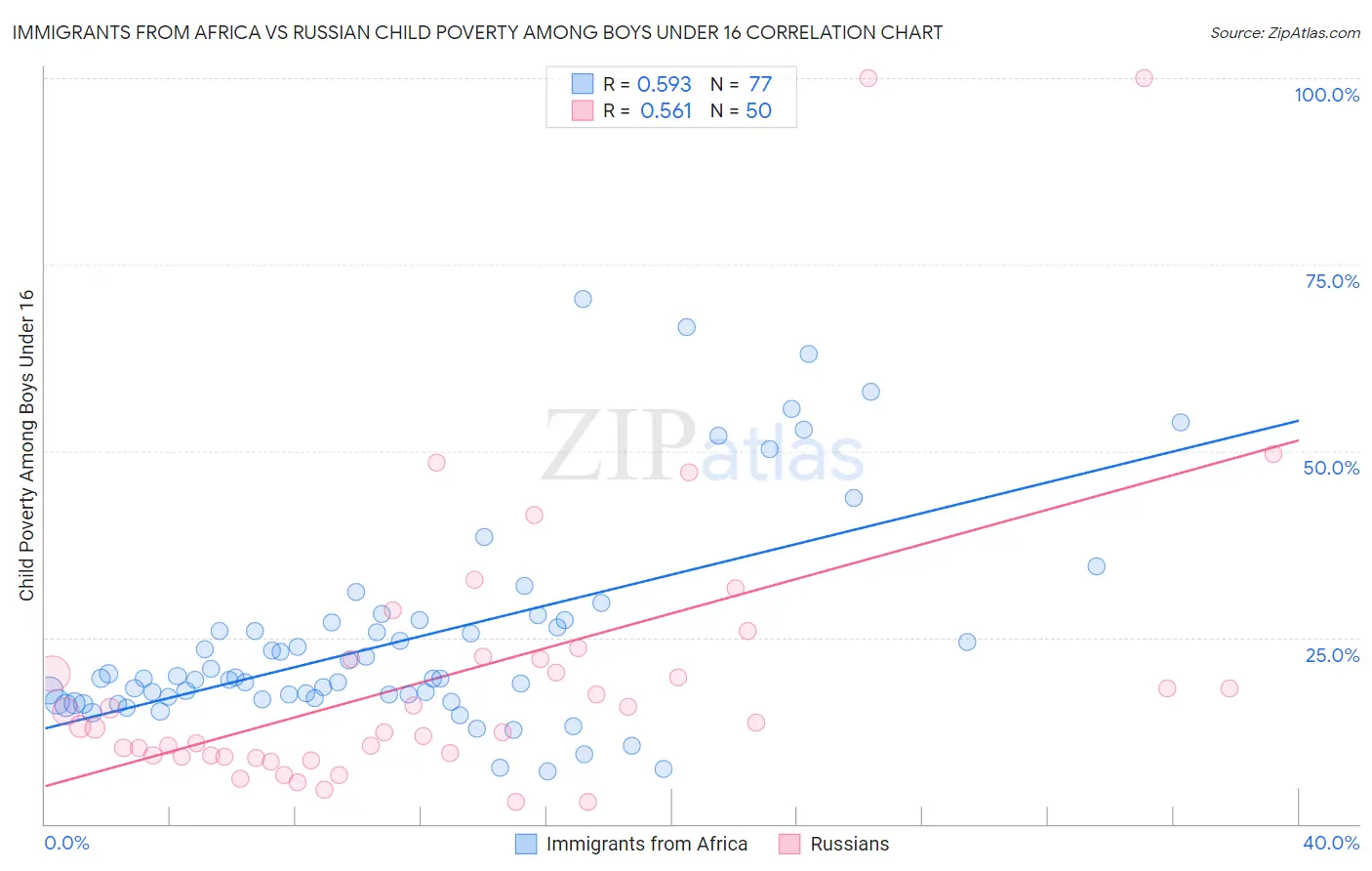 Immigrants from Africa vs Russian Child Poverty Among Boys Under 16